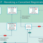 cancellation-gst-registration